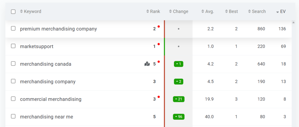 Top Google organic search results