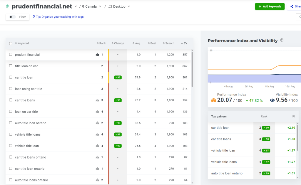 SEO and AI optimization - Case Study